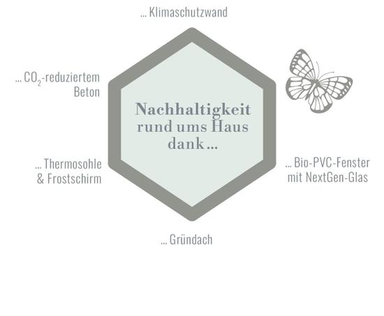 Grafik Nachhaltigkeit