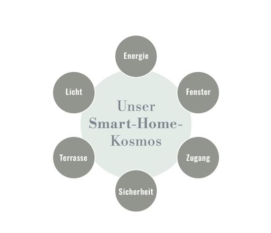 Smart Home Grafik