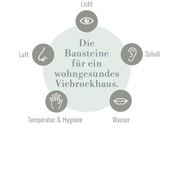 Grafik Wohngesundheit